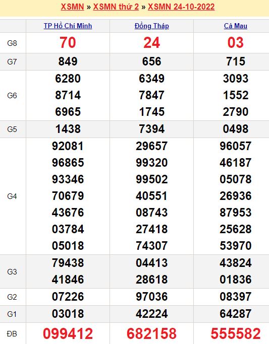 Bảng kết quả xổ số miền nam ngày  24/10/2022