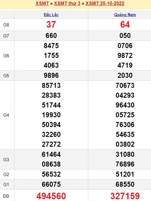 Bảng kết quả xổ số miền trung ngày 25/10/2022