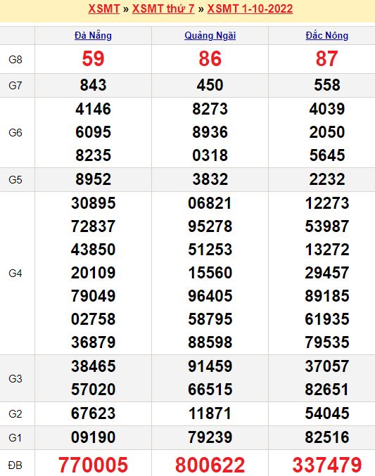 Bảng kết quả xổ số miền trung ngày  01/10/2022