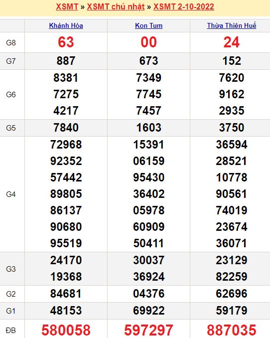 Bảng kết quả xổ số miền trung ngày  02/10/2022