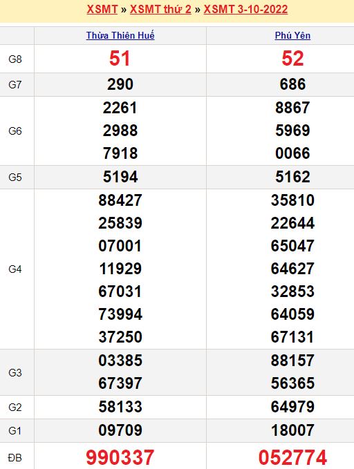 Bảng kết quả xổ số miền trung ngày  03/10/2022