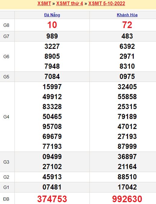 Bảng kết quả xổ số miền trung ngày  05/10/2022