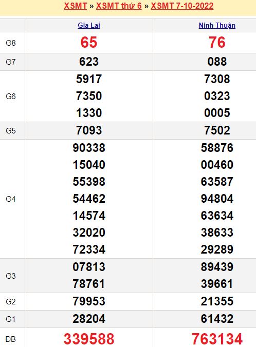 Bảng kết quả xổ số miền trung ngày  07/10/2022
