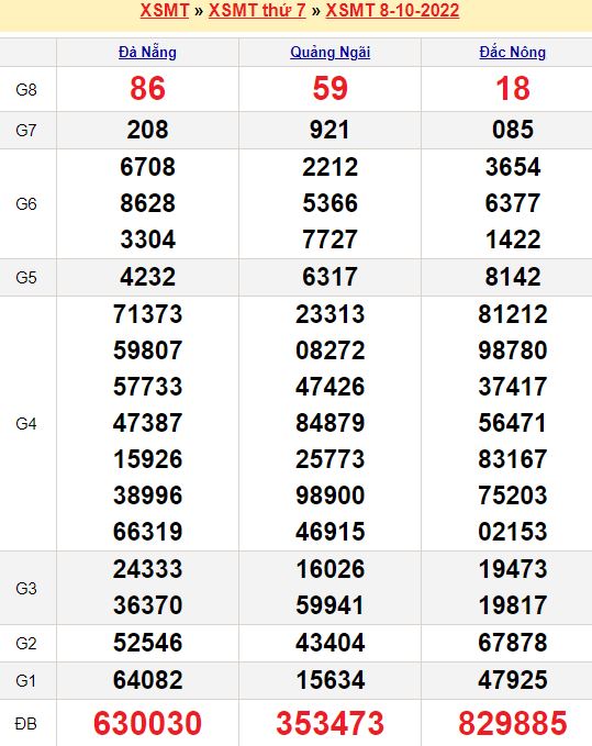 Bảng kết quả xổ số miền trung ngày  08/10/2022