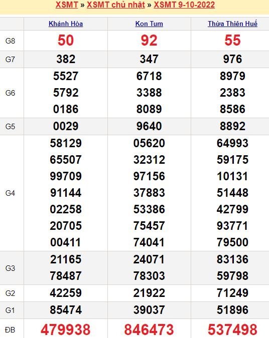 Bảng kết quả xổ số miền trung ngày  09/10/2022