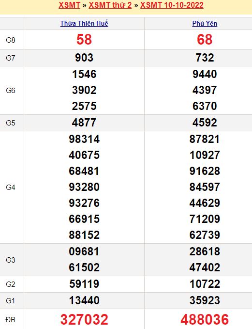 Bảng kết quả xổ số miền trung ngày  10/10/2022