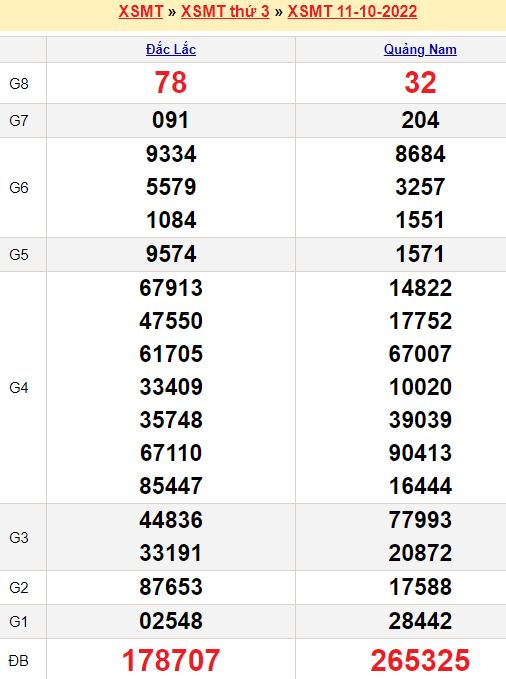 Bảng kết quả xổ số miền trung ngày  11/10/2022