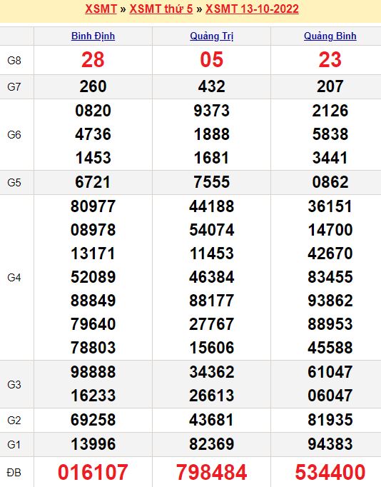 Bảng kết quả xổ số miền trung ngày 13/10/2022