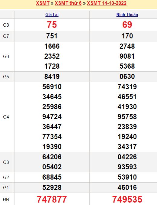 Bảng kết quả xổ số miền trung ngày  14/10/2022