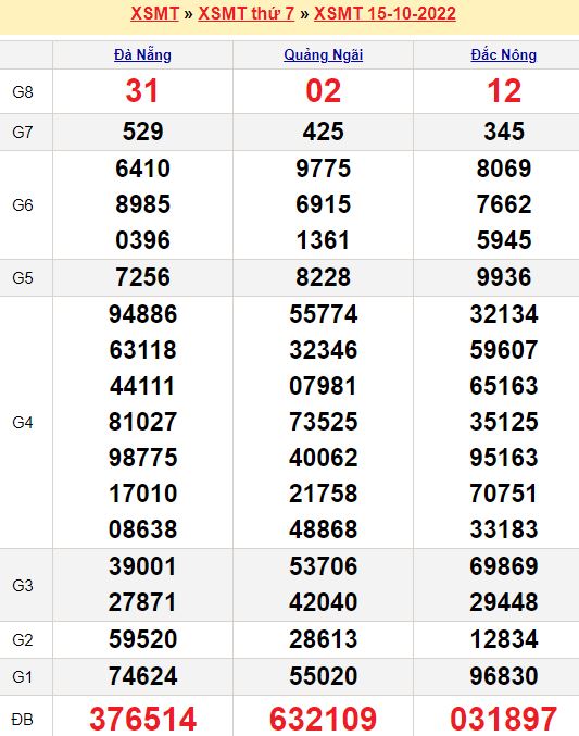 Bảng kết quả xổ số miền trung ngày  15/10/2022