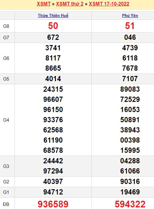 Bảng kết quả xổ số miền trung ngày  17/10/2022