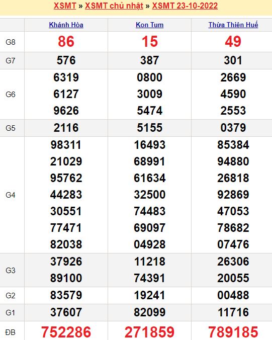 Bảng kết quả xổ số miền trung ngày  23/10/2022