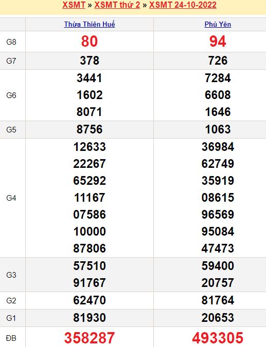 Bảng kết quả xổ số miền trung ngày  24/10/2022