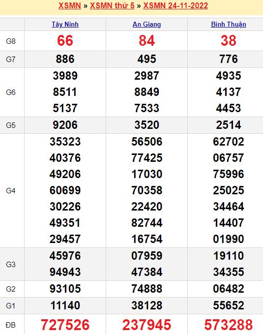 Bảng kết quả xổ số miền nam ngày  24/11/2022