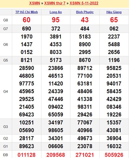 Bảng kết quả xổ số miền nam ngày  05/11/2022