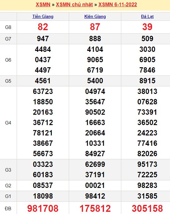 Bảng kết quả xổ số miền nam ngày  06/11/2022