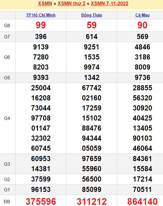 Bảng kết quả xổ số miền nam ngày  07/11/2022