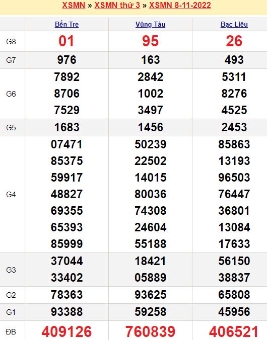 Bảng kết quả xổ số miền nam ngày  08/11/2022
