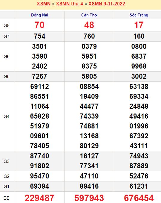Bảng kết quả xổ số miền nam ngày  09/11/2022