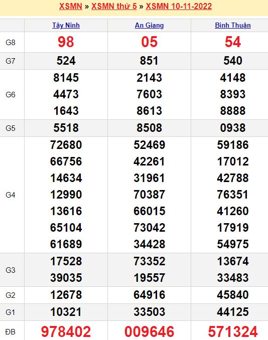 Bảng kết quả xổ số miền nam ngày  10/11/2022