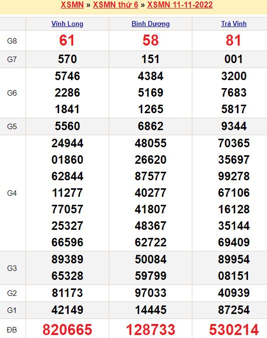 Bảng kết quả xổ số miền nam ngày  11/11/2022