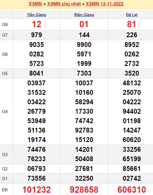 Bảng kết quả xổ số miền nam ngày 13/11/2022