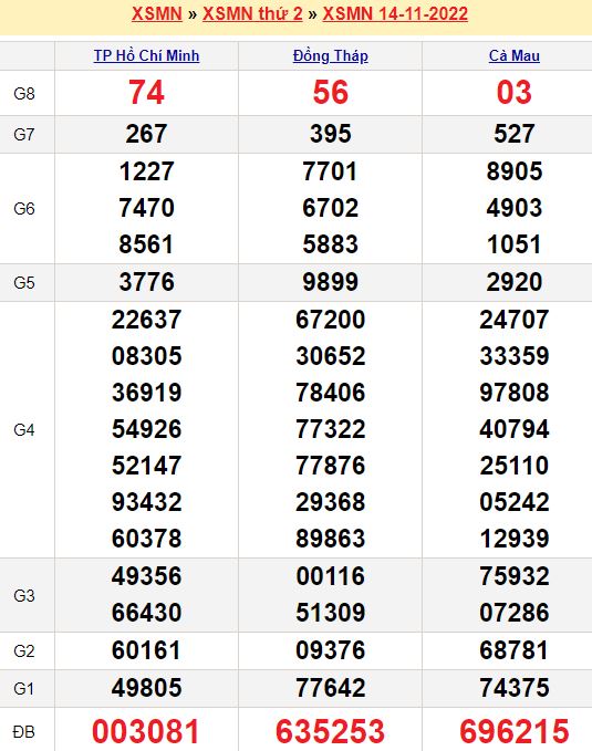 Bảng kết quả xổ số miền nam ngày  14/11/2022
