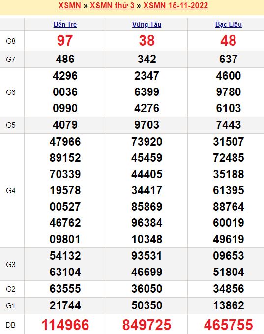 Bảng kết quả xổ số miền nam ngày  15/11/2022