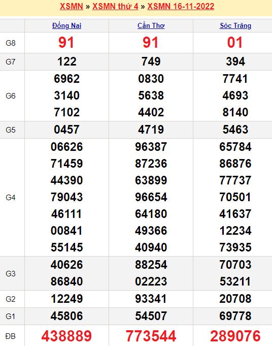 Bảng kết quả xổ số miền nam ngày  16/11/2022