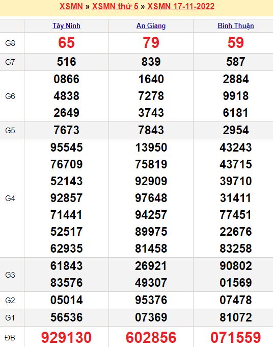 Bảng kết quả xổ số miền nam ngày  17/11/2022