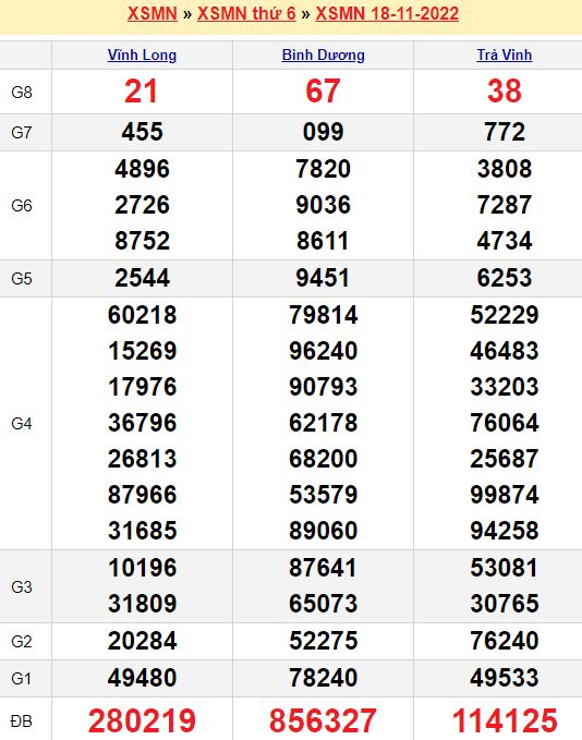 Bảng kết quả xổ số miền nam ngày  18/11/2022