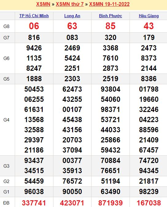 Bảng kết quả xổ số miền nam ngày  19/11/2022