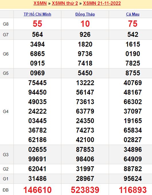 Bảng kết quả xổ số miền nam ngày  21/11/2022