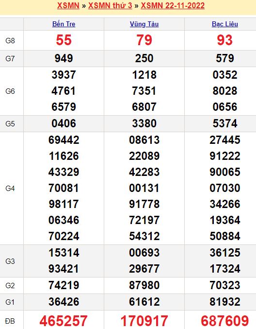 Bảng kết quả xổ số miền nam ngày  22/11/2022