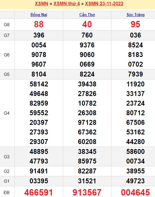 Bảng kết quả xổ số miền nam ngày  23/11/2022