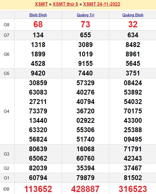 Bảng kết quả xổ số miền trung ngày  24/11/2022
