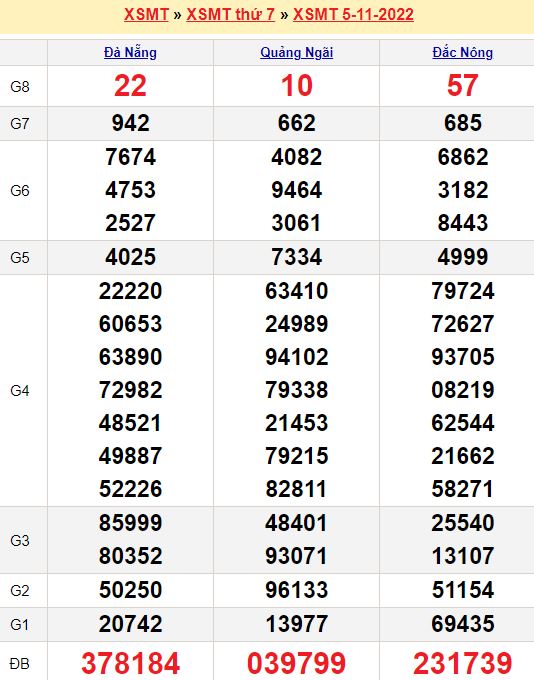 Bảng kết quả xổ số miền trung ngày  05/11/2022