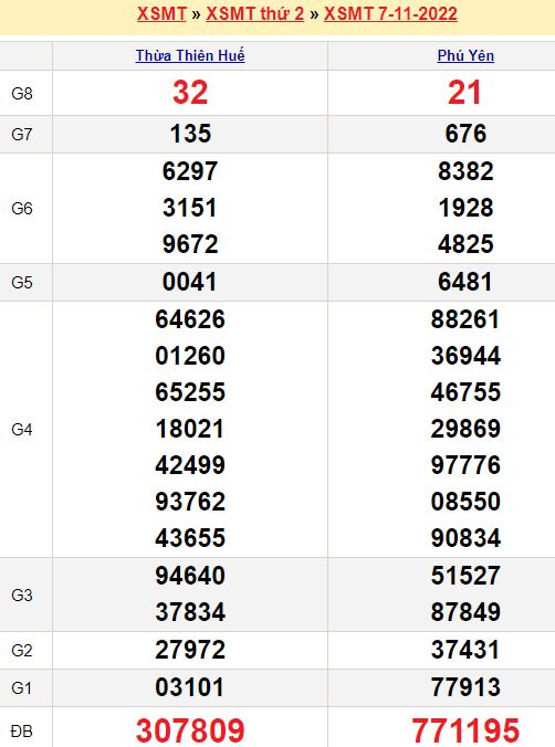 Bảng kết quả xổ số miền trung ngày  07/11/2022