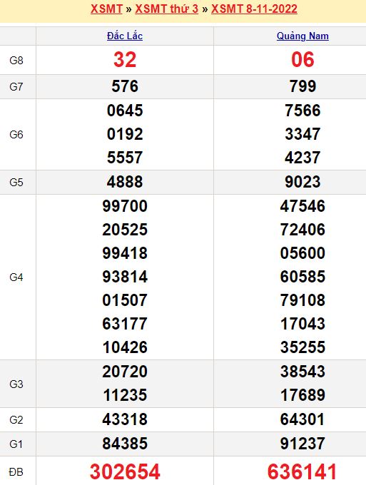 Bảng kết quả xổ số miền trung ngày  08/11/2022
