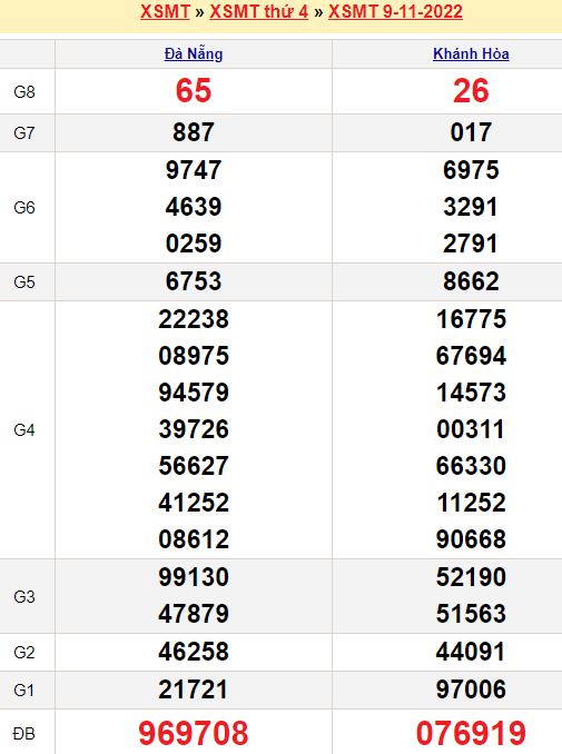 Bảng kết quả xổ số miền trung ngày  09/11/2022
