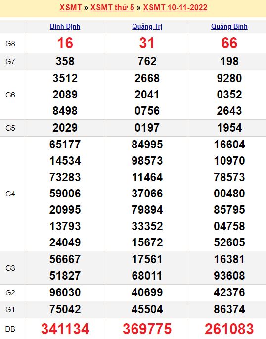 Bảng kết quả xổ số miền trung ngày  10/11/2022