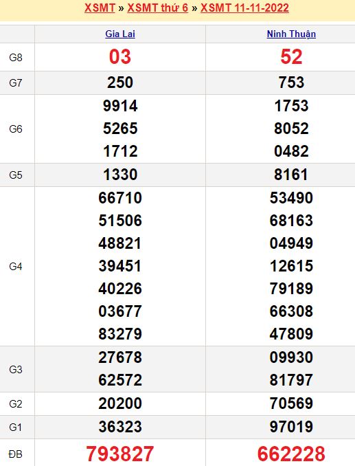 Bảng kết quả xổ số miền trung ngày  11/11/2022