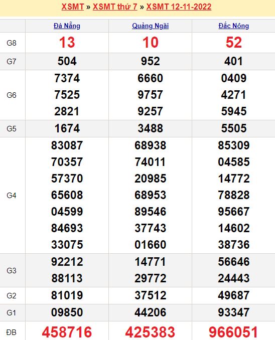 Bảng kết quả xổ số miền trung ngày  12/11/2022
