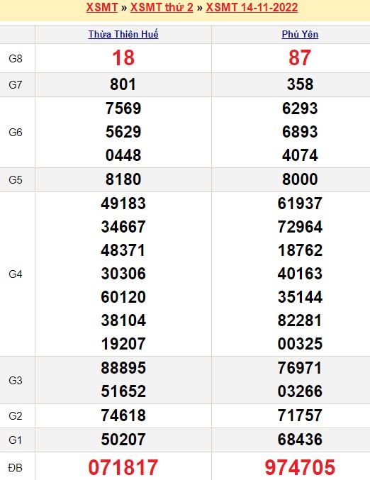 Bảng kết quả xổ số miền trung ngày  14/11/2022