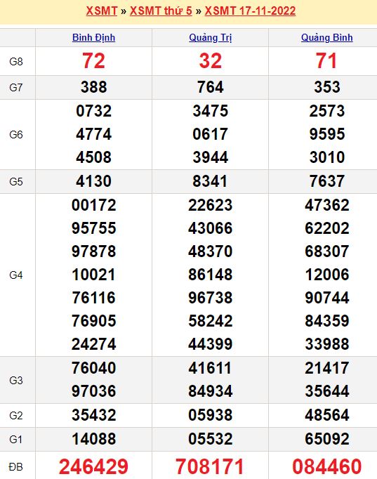 Bảng kết quả xổ số miền trung ngày  17/11/2022