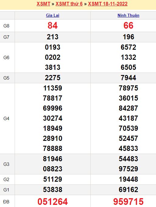 Bảng kết quả xổ số miền trung ngày  18/11/2022