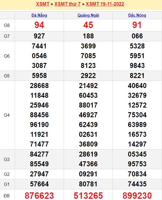 Bảng kết quả xổ số miền trung ngày  19/11/2022