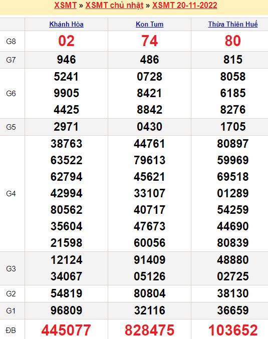 Bảng kết quả xổ số miền trung ngày  20/11/2022
