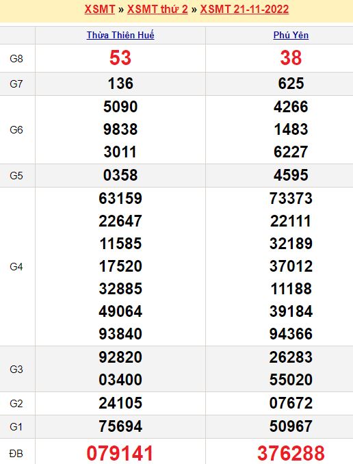 Bảng kết quả xổ số miền trung ngày  21/11/2022