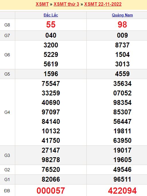 Bảng kết quả xổ số miền trung ngày  22/11/2022